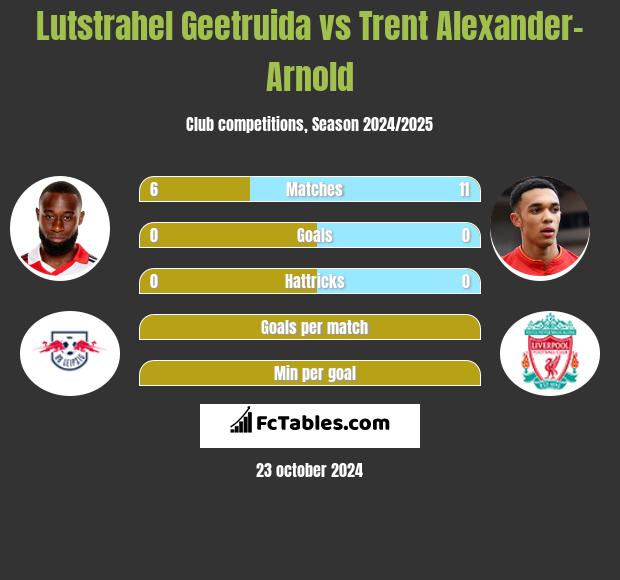 Lutstrahel Geetruida vs Trent Alexander-Arnold h2h player stats