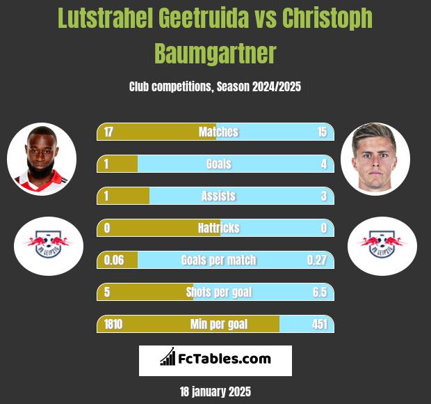 Lutstrahel Geetruida vs Christoph Baumgartner h2h player stats