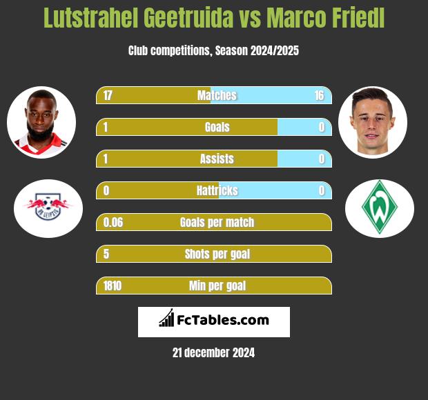 Lutstrahel Geetruida vs Marco Friedl h2h player stats