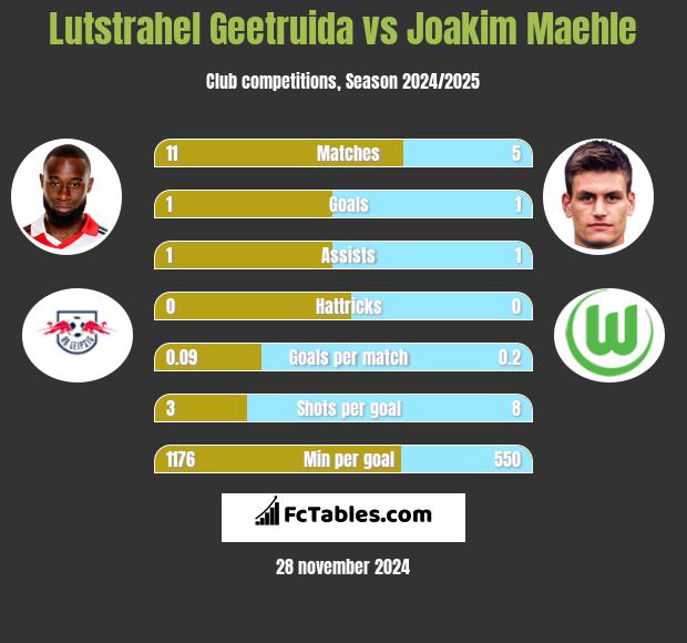 Lutstrahel Geetruida vs Joakim Maehle h2h player stats