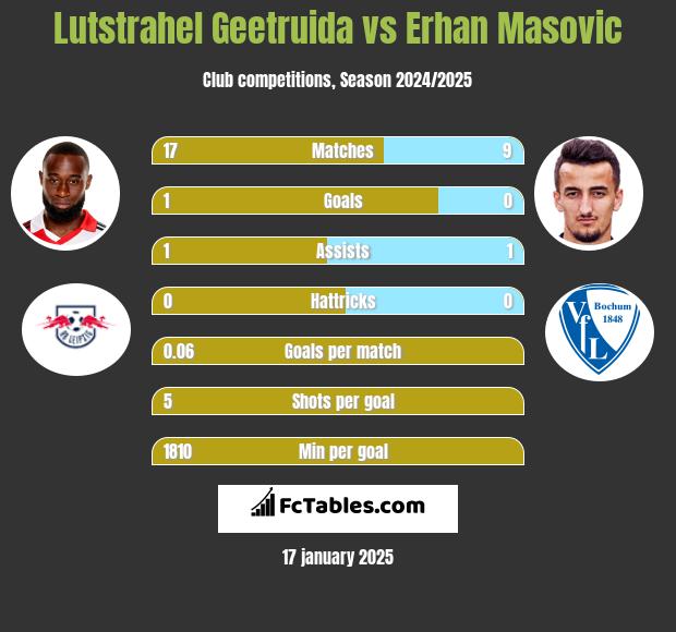 Lutstrahel Geetruida vs Erhan Masovic h2h player stats