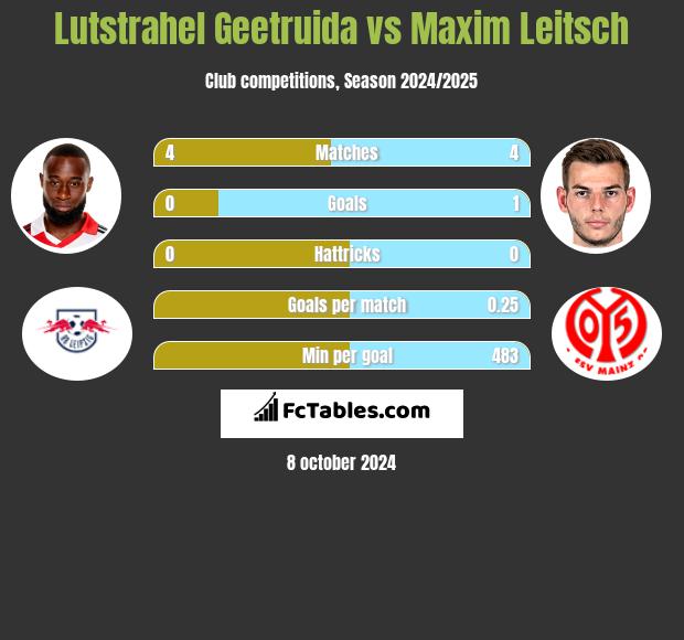 Lutstrahel Geetruida vs Maxim Leitsch h2h player stats