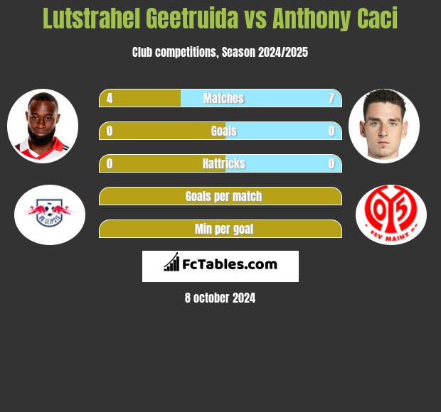 Lutstrahel Geetruida vs Anthony Caci h2h player stats