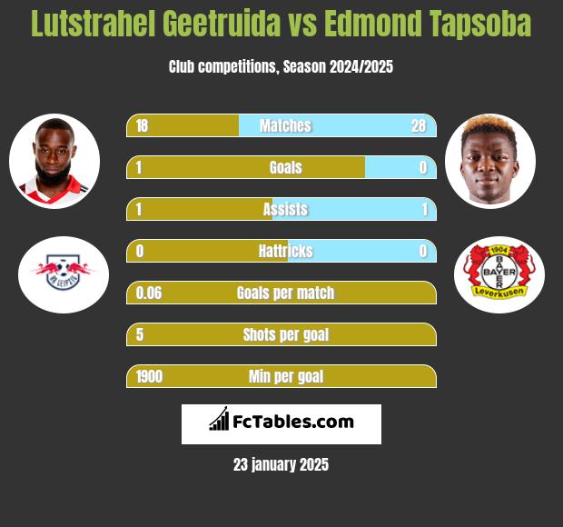 Lutstrahel Geetruida vs Edmond Tapsoba h2h player stats