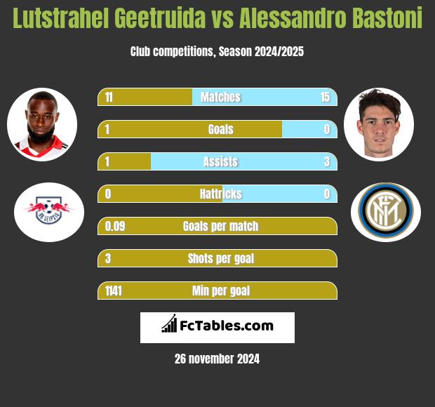 Lutstrahel Geetruida vs Alessandro Bastoni h2h player stats