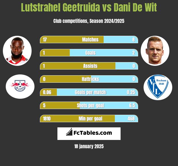 Lutstrahel Geetruida vs Dani De Wit h2h player stats