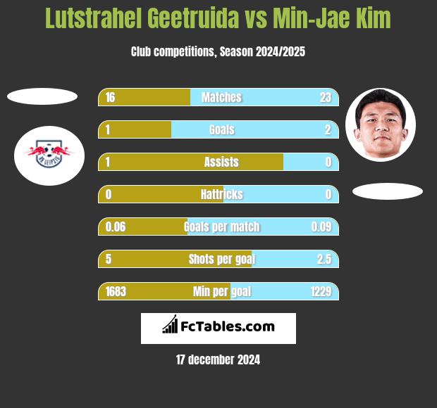 Lutstrahel Geetruida vs Min-Jae Kim h2h player stats