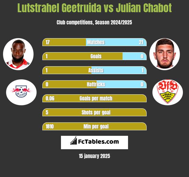 Lutstrahel Geetruida vs Julian Chabot h2h player stats