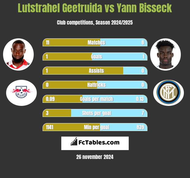 Lutstrahel Geetruida vs Yann Bisseck h2h player stats