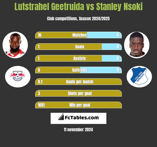 Lutstrahel Geetruida vs Stanley Nsoki h2h player stats