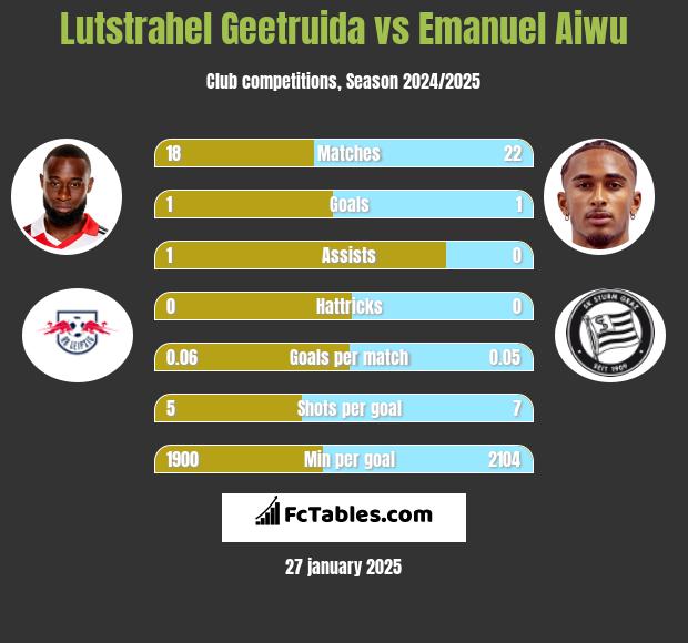 Lutstrahel Geetruida vs Emanuel Aiwu h2h player stats