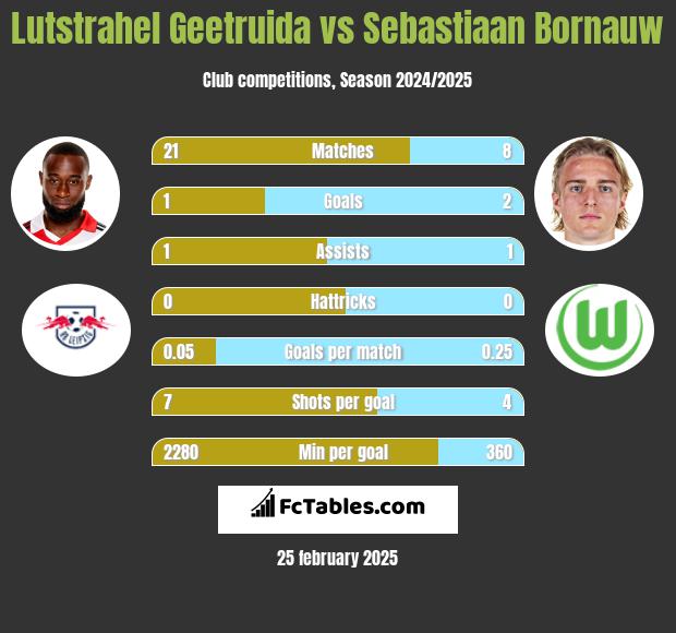 Lutstrahel Geetruida vs Sebastiaan Bornauw h2h player stats