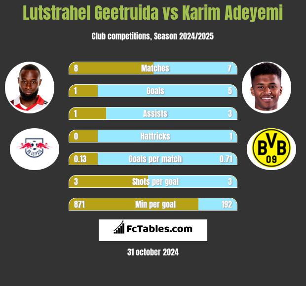 Lutstrahel Geetruida vs Karim Adeyemi h2h player stats