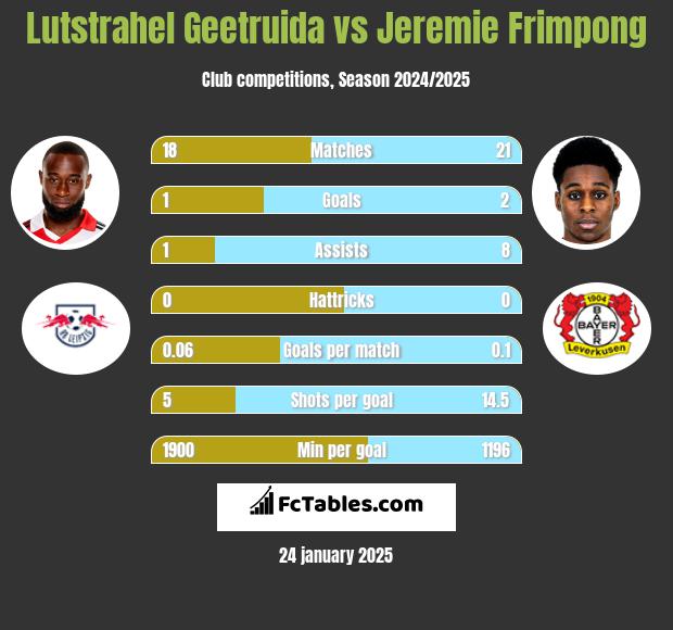 Lutstrahel Geetruida vs Jeremie Frimpong h2h player stats