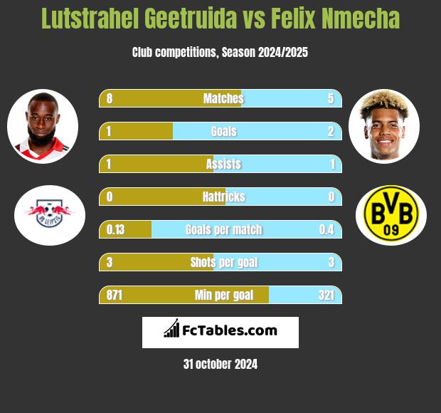 Lutstrahel Geetruida vs Felix Nmecha h2h player stats