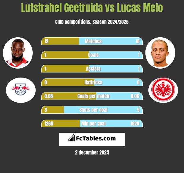 Lutstrahel Geetruida vs Lucas Melo h2h player stats