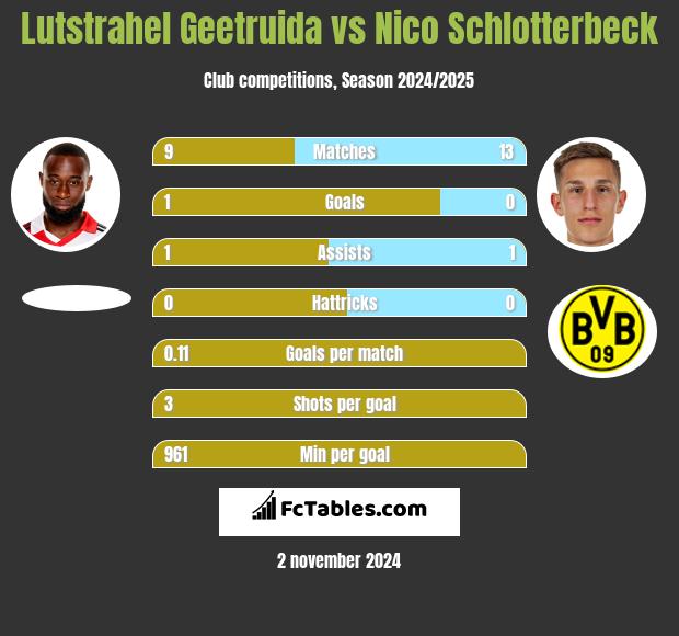 Lutstrahel Geetruida vs Nico Schlotterbeck h2h player stats