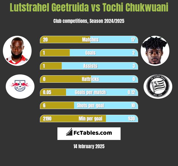 Lutstrahel Geetruida vs Tochi Chukwuani h2h player stats