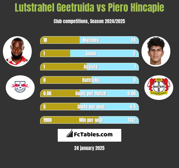 Lutstrahel Geetruida vs Piero Hincapie h2h player stats