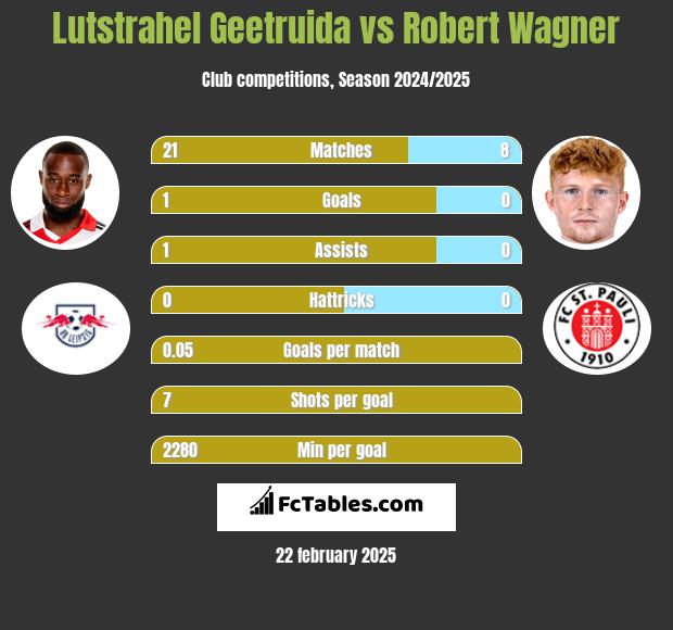 Lutstrahel Geetruida vs Robert Wagner h2h player stats