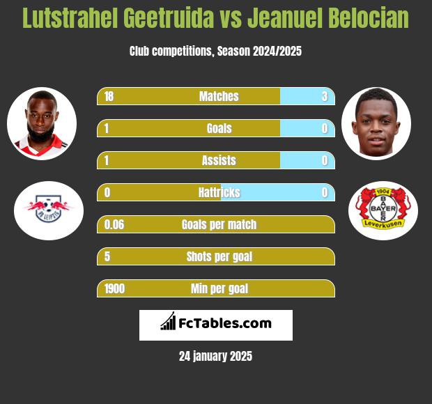 Lutstrahel Geetruida vs Jeanuel Belocian h2h player stats