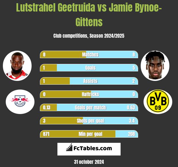 Lutstrahel Geetruida vs Jamie Bynoe-Gittens h2h player stats