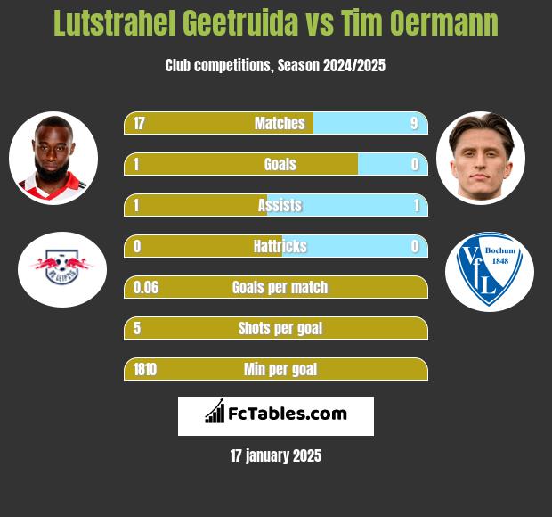 Lutstrahel Geetruida vs Tim Oermann h2h player stats