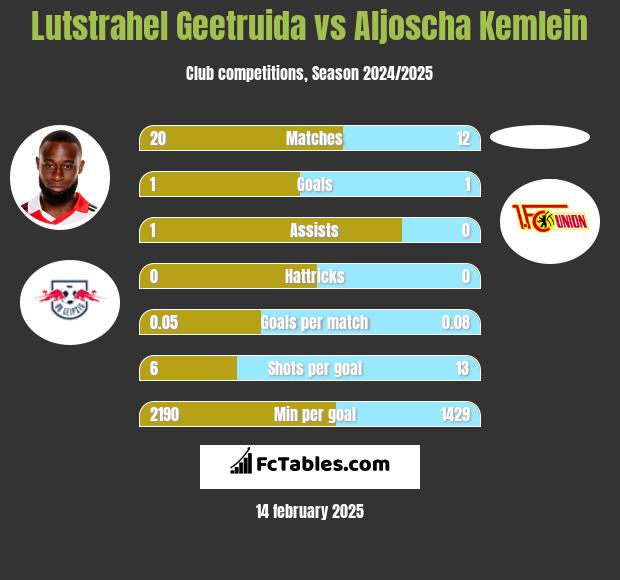 Lutstrahel Geetruida vs Aljoscha Kemlein h2h player stats