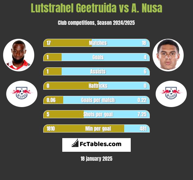 Lutstrahel Geetruida vs A. Nusa h2h player stats