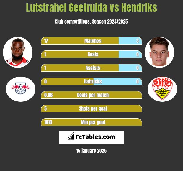 Lutstrahel Geetruida vs Hendriks h2h player stats