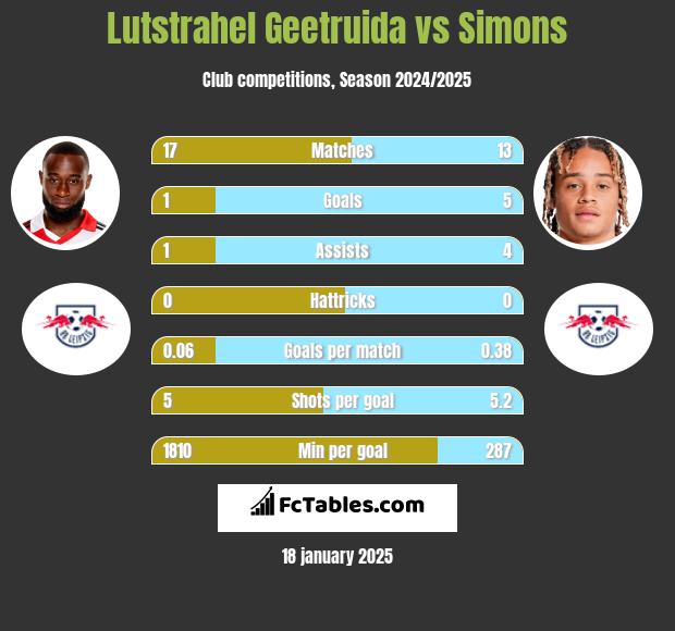 Lutstrahel Geetruida vs Simons h2h player stats