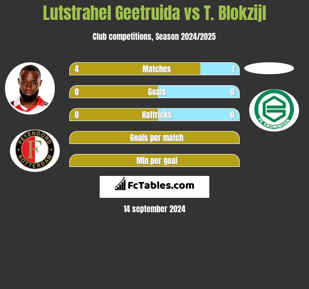 Lutstrahel Geetruida vs T. Blokzijl h2h player stats