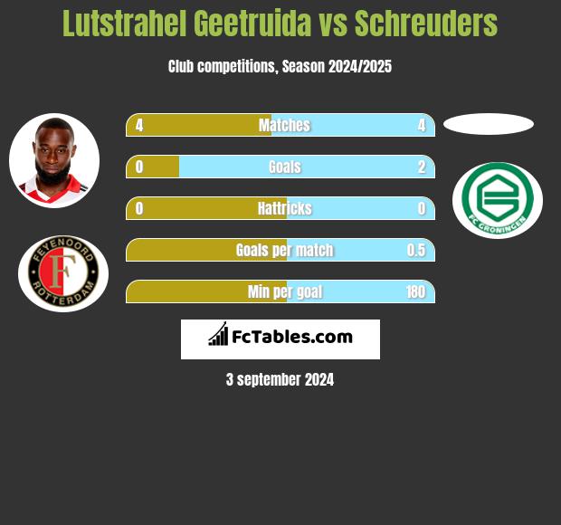 Lutstrahel Geetruida vs Schreuders h2h player stats