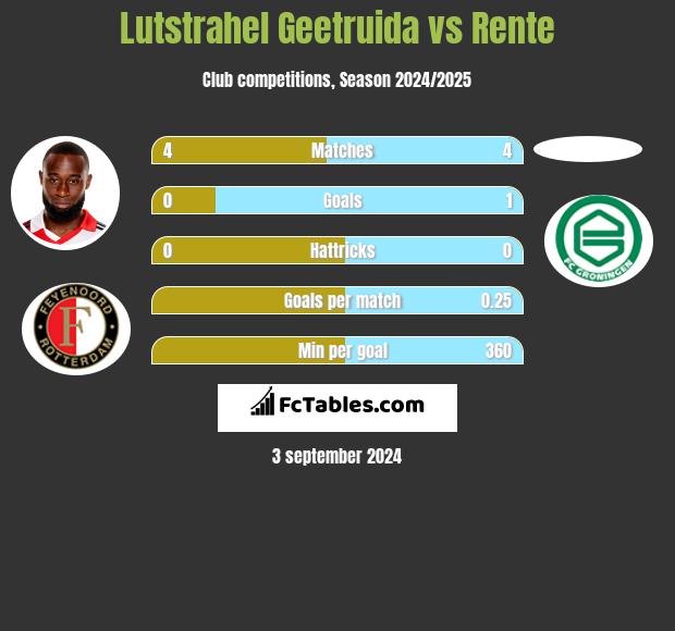 Lutstrahel Geetruida vs Rente h2h player stats