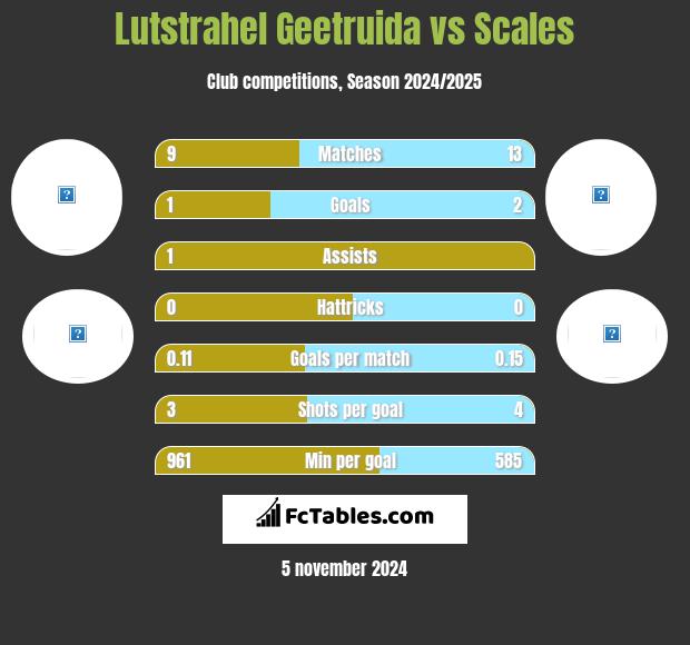 Lutstrahel Geetruida vs Scales h2h player stats