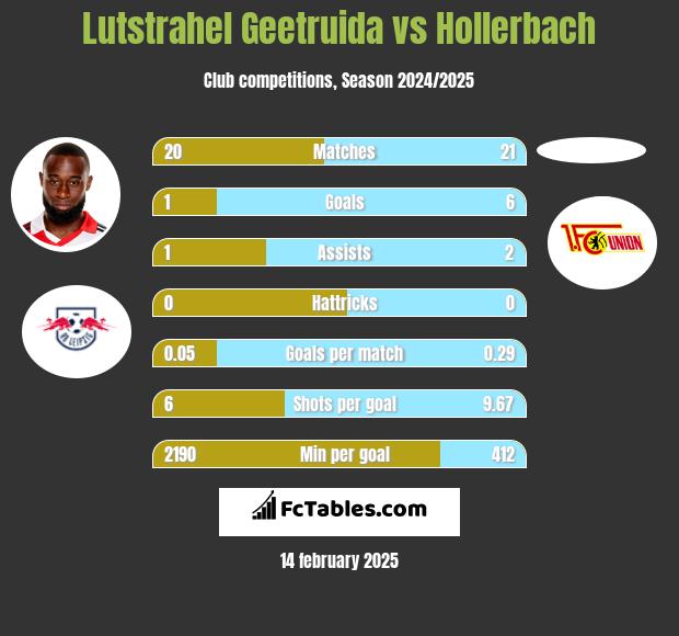 Lutstrahel Geetruida vs Hollerbach h2h player stats