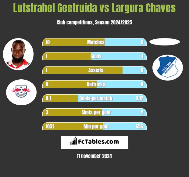 Lutstrahel Geetruida vs Largura Chaves h2h player stats