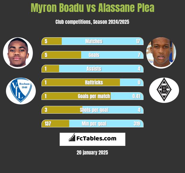 Myron Boadu vs Alassane Plea h2h player stats