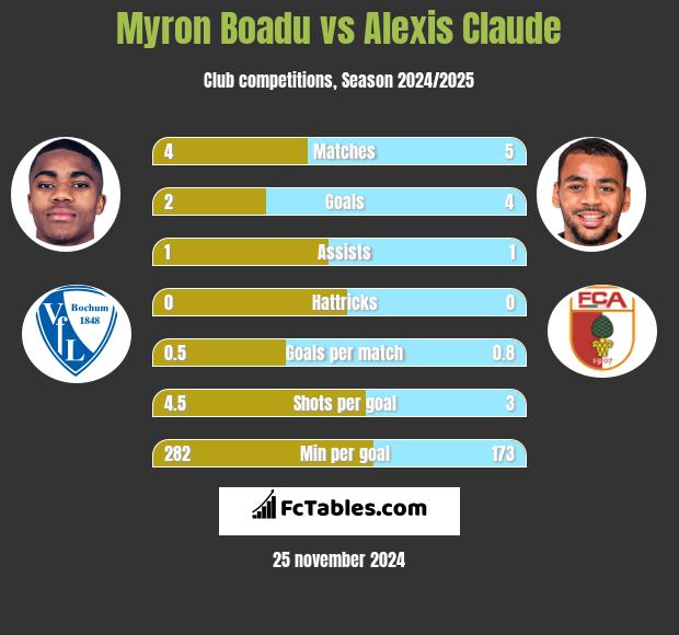 Myron Boadu vs Alexis Claude h2h player stats