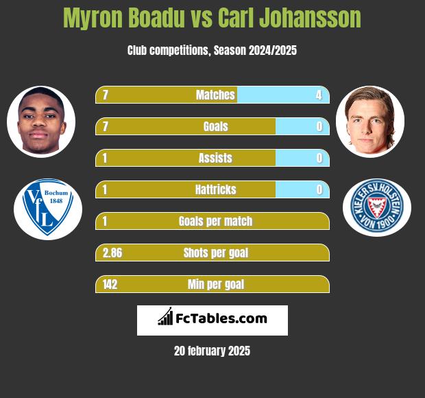 Myron Boadu vs Carl Johansson h2h player stats