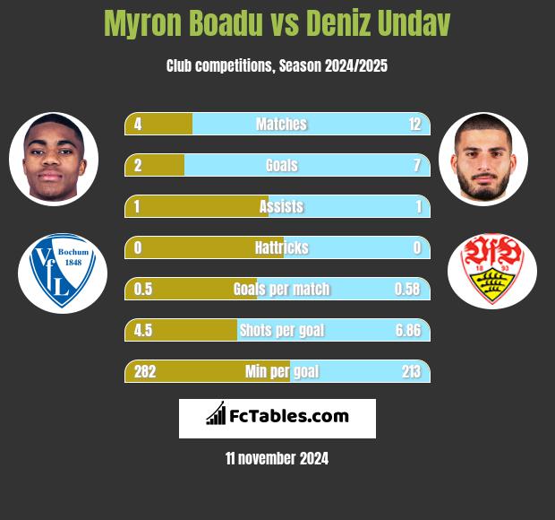 Myron Boadu vs Deniz Undav h2h player stats