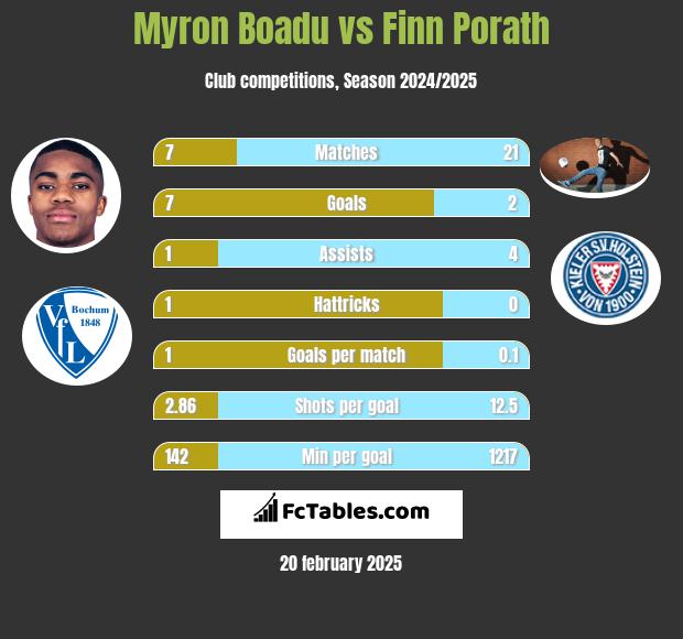 Myron Boadu vs Finn Porath h2h player stats