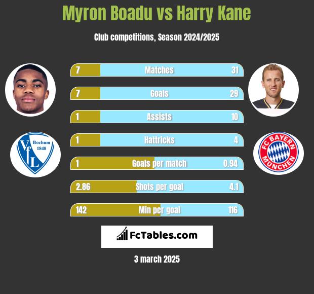 Myron Boadu vs Harry Kane h2h player stats