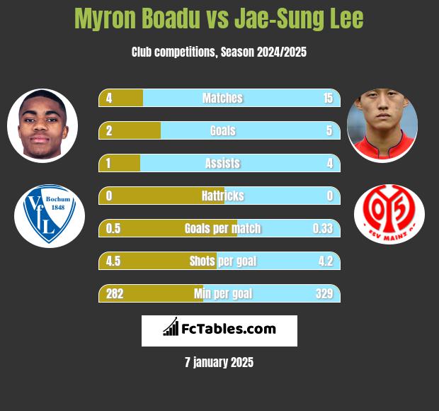 Myron Boadu vs Jae-Sung Lee h2h player stats