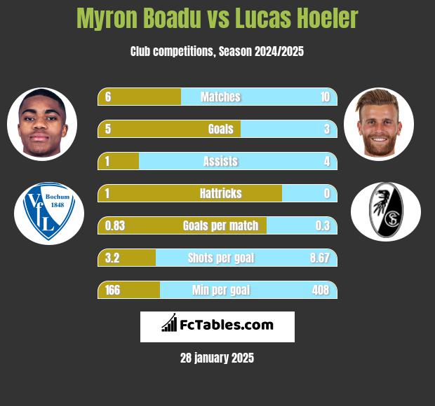 Myron Boadu vs Lucas Hoeler h2h player stats