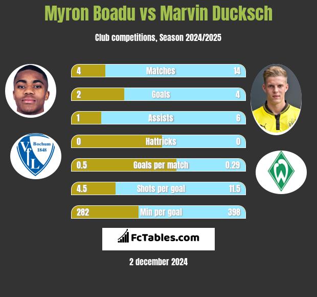 Myron Boadu vs Marvin Ducksch h2h player stats