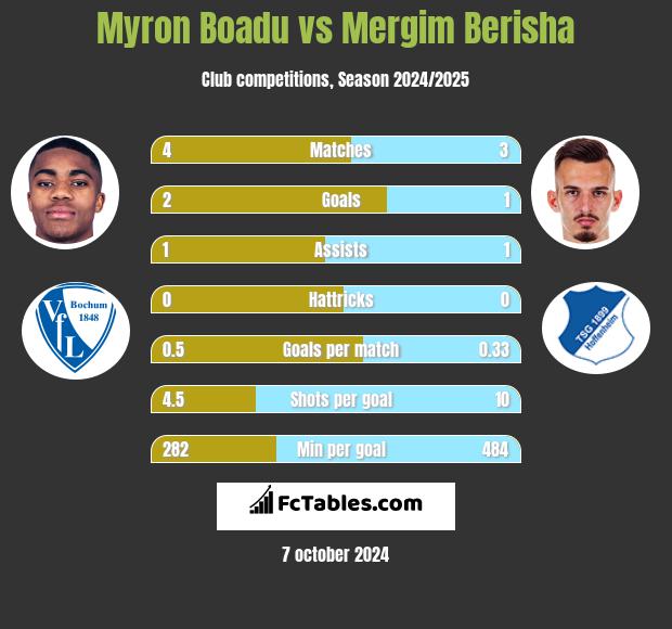 Myron Boadu vs Mergim Berisha h2h player stats