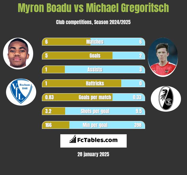 Myron Boadu vs Michael Gregoritsch h2h player stats