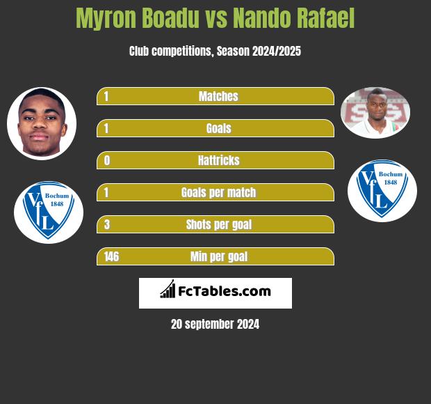 Myron Boadu vs Nando Rafael h2h player stats