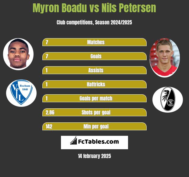 Myron Boadu vs Nils Petersen h2h player stats